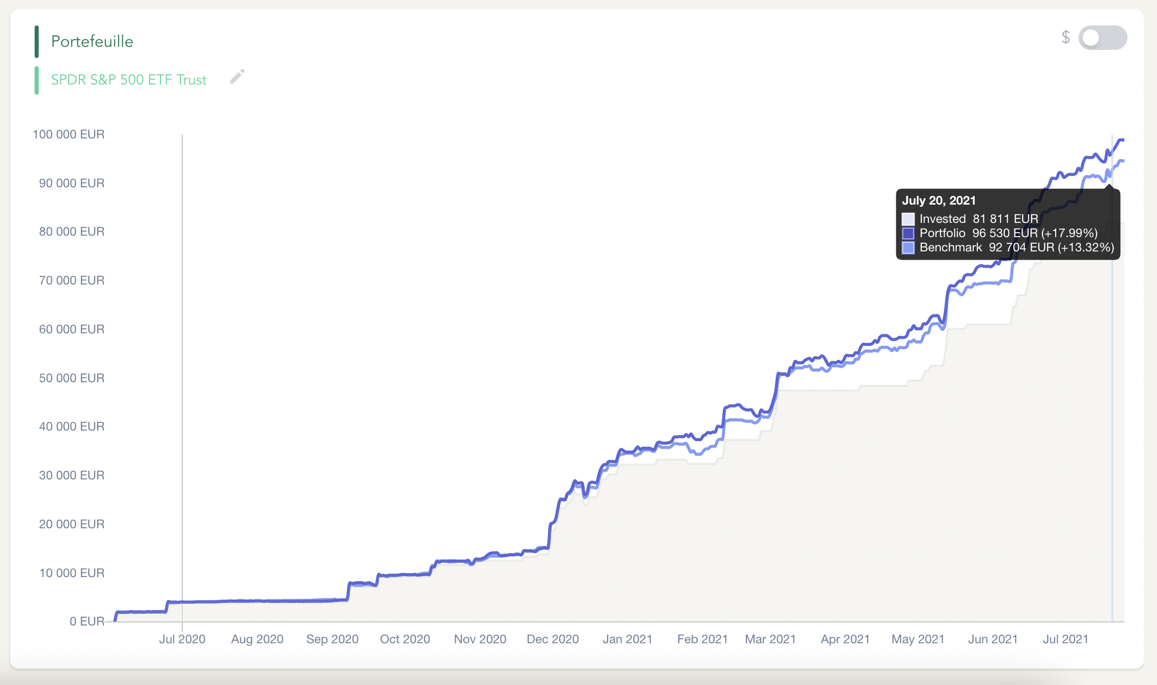 Performance chart