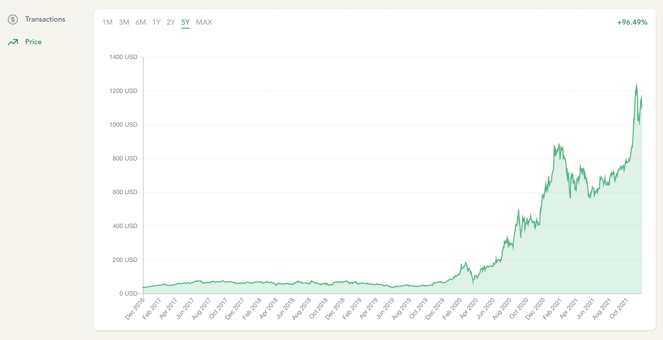 Stock price history